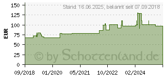 Preistrend fr ADAPTIC 7,6x20,3 cm feuchte Wundauflage 2015DE (14276993)