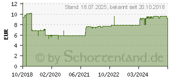 Preistrend fr BIOTIN BETA 5 Tabletten (14278437)