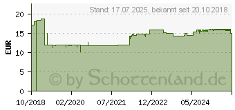 Preistrend fr BIOTIN BETA 5 Tabletten (14278443)