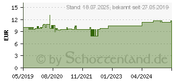 Preistrend fr CALLUSAN Mares Cremeschaum (14285590)