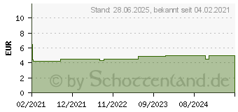 Preistrend fr SUMATRIPTAN HEXAL bei Migrne 50 mg Tabletten (14286589)