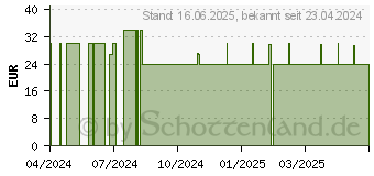 Preistrend fr AMARAPUR l (14288588)