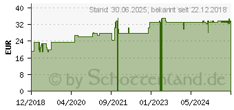 Preistrend fr LIADIN Reizdarm Sachets Suspension (14289599)