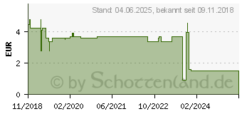 Preistrend fr PANTOPRAZOL axicur 20 mg magensaftres.Tabletten (14293460)