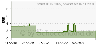 Preistrend fr PANTOPRAZOL axicur 20 mg magensaftres.Tabletten (14293477)