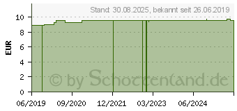 Preistrend fr CLIMATIE Klimaband Schwitzen+Hitze blau m (14293537)