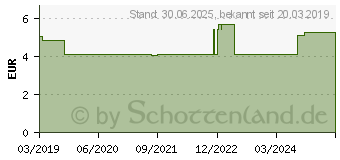 Preistrend fr KOCHSALZ 0,9% Inhalat Pdia Ampullen (14293649)