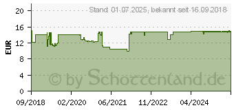 Preistrend fr FEMALAC Bakterien-Blocker Pulver (14294519)