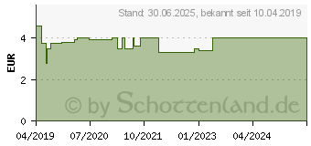 Preistrend fr DRACOPLAST FingerFix 2,5 cmx4,5 m m.Wundk.haut (14296553)