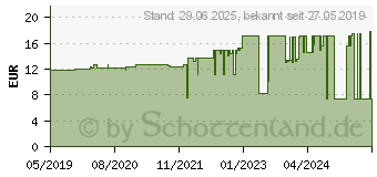 Preistrend fr SENI Optima Super Inkontinenzvorlage m.Hftbund L (14299994)