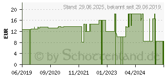 Preistrend fr SENI Optima Super Inkontinenzvorlage m.Hftbund XL (14300013)