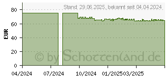 Preistrend fr SENI Optima Super Inkontinenzvorlage m.Hftbund XL (14300036)