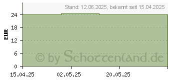 Preistrend fr TRAGANTWURZEL Tropfen (14311347)