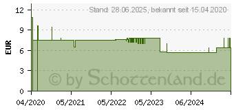 Preistrend fr SOS DORNWARZEN-Ex Lsung (14313346)