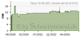 Preistrend fr COFFEIN 200 mg Tabletten (14317634)