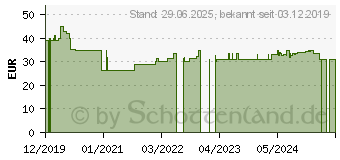 Preistrend fr SORION forte plus Kapseln (14327058)