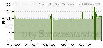 Preistrend fr KREON 20.000 Ph.Eur.Lipase Einheiten msr.Hartkaps. (14327638)