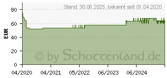 Preistrend fr KREON 20.000 Ph.Eur.Lipase Einheiten msr.Hartkaps. (14327673)