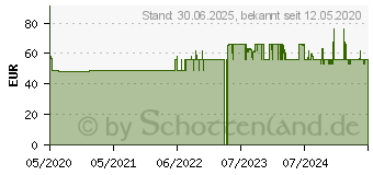 Preistrend fr KREON 35.000 Ph.Eur.Lipase Einheiten msr.Hartkaps. (14327727)