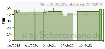 Preistrend fr GOLDNERZ Pflegecreme (14328098)