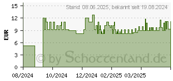 Preistrend fr INFUSOMAT plus Line IV-Standard PUR (14332958)