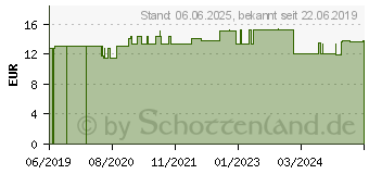 Preistrend fr PURE ANTI-SPOT Gel (14333432)