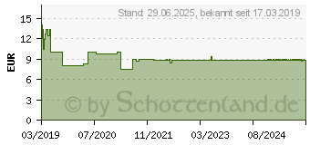 Preistrend fr SEBAMED Sonnenschutz Creme LSF 30 (14347500)