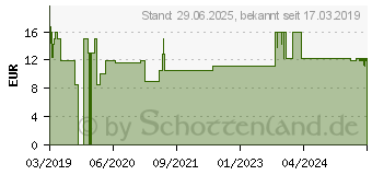 Preistrend fr SEBAMED Sonnenschutz Lotion LSF 50+ (14347546)