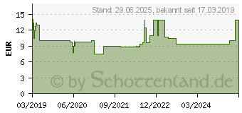 Preistrend fr SEBAMED Sonnenschutz Spray LSF 30 (14347552)