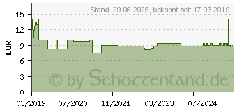 Preistrend fr SEBAMED Sonnenschutz After Sun Lotion (14347569)