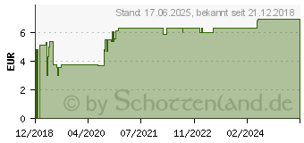 Preistrend fr ANIS L Bio (14351878)