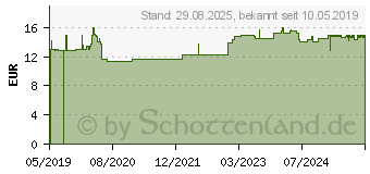 Preistrend fr FLOHSAMENSCHALEN 500 mg Bio Kapseln (14355043)