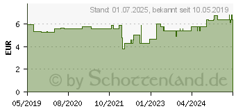 Preistrend fr FLOHSAMEN INDISCH Bio (14355149)