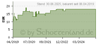 Preistrend fr DIGESTO Hevert injekt Ampullen (14360966)