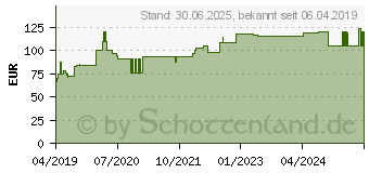 Preistrend fr DIGESTO Hevert injekt Ampullen (14360972)