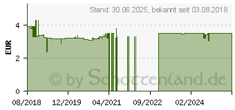 Preistrend fr LANSINOH Stilleinlagen (14361204)