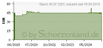 Preistrend fr REMOGEN Omega Augentropfen (14361397)