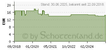 Preistrend fr MAGNESIUMCITRAT Kapseln Vital (14362474)