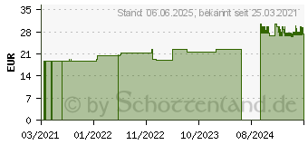 Preistrend fr PROSET Omnifix-Spritzen 1 ml (14362936)