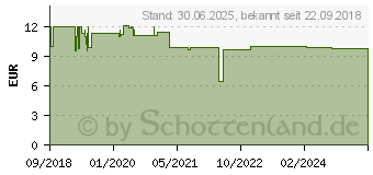 Preistrend fr MAGNESIUML Vitalspray sensitiv Zechstein (14364332)