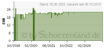 Preistrend fr VITAMIN DEKA l D3+K2+A+E.Dr.Jacob's Tropf.z.Einn. (14366124)