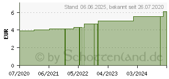 Preistrend fr HGA-HAFT Color Fixierb.8 cmx4 m hautfarben (14367709)