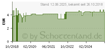 Preistrend fr TOTES MEER HANDBALSAM Enzborn (14370166)