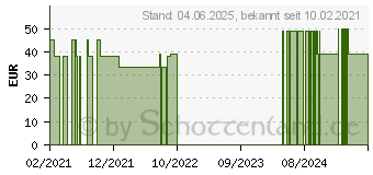 Preistrend fr UBIQUINOL COQ10 50 mg Kapseln (14370278)