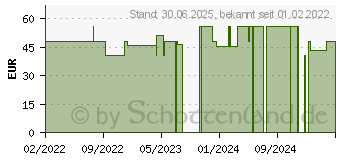 Preistrend fr NOVALAC Aminova Spezialnahrung 0-36 Monate (14371645)