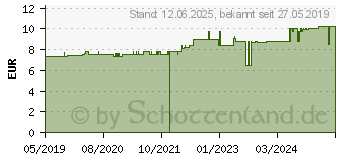 Preistrend fr TENA FIX Fixierhosen XXXL (14372225)