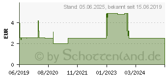 Preistrend fr HYDROCORTISON AL 0,5% Creme (14372260)