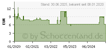 Preistrend fr MACROGOL AL 13,7 g Plv.z.Her.e.Lsg.z.Einnehmen (14372314)