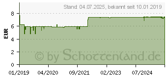 Preistrend fr OSAFLAT Globuli (14373650)