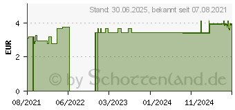 Preistrend fr MISTER SIZE Probierpackung 47-49-53 Kondome (14373816)